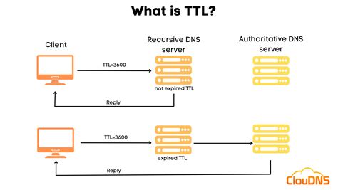 Laiko vienetų konvertavimas į sekundes DNS TTL
