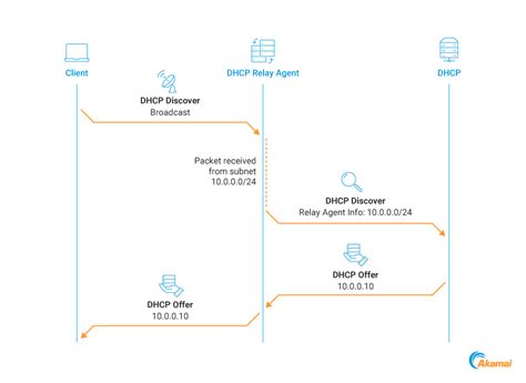 Diagrama, iliustruojanti IP adreso priskyrimo procesą per DHCP