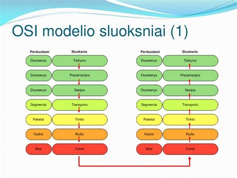 OSI modelio sluoksniai