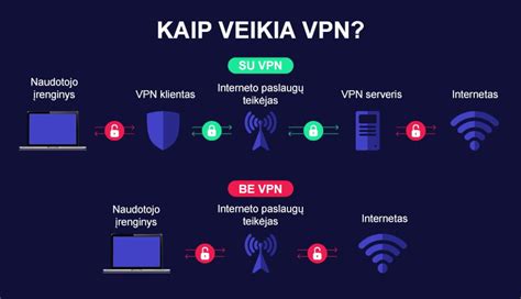 Vizualizacija, kaip veikia VPN tunelis