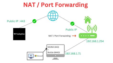 Maršrutizatoriaus NAT/Port Forwarding nustatymų langas