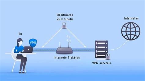 Grafinė schema, iliustruojanti VPN veikimo principą: įrenginys -> užšifruotas tunelis -> VPN serveris -> internetas