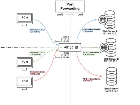 Port forwarding konfigūracijos schema