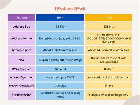 IPv4 ir IPv6 adresų palyginimas
