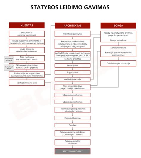 Radijo mėgėjų veiklos leidimo gavimo schema