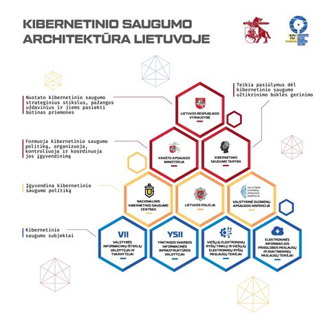 Saugumo lygiai skirtinguose tinkluose