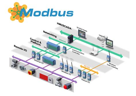 Modbus RTU/ASCII protokolų schema
