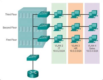 VLAN segmentation diagram