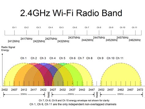 Dual-band Wi-Fi spectrum diagram