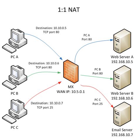 NAT ir Port Forwarding schema