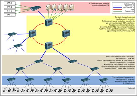 Optinio tinklo struktūros schema