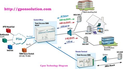 GPON tinklo schema su ONT