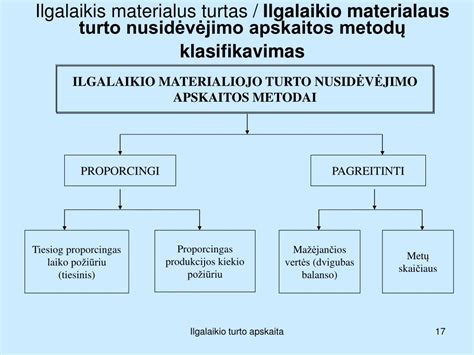Diagrama, iliustruojanti ilgalaikio turto apskaitos ciklo etapus