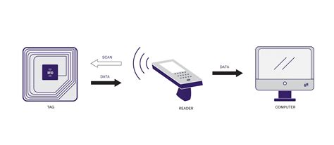 Schema, kaip veikia RFID technologija