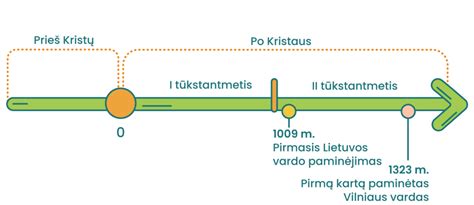 Laiko juosta su mobiliojo ryšio technologijų evoliucija