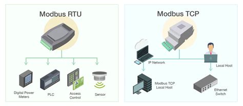 Modbus RTU perdavimo spartos kreivė
