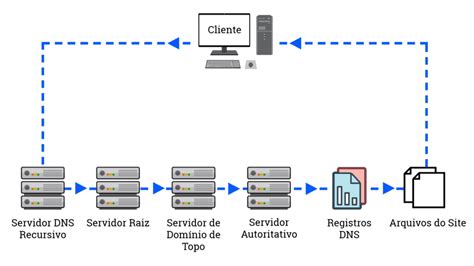 Diagrama, iliustruojanti DNS serverių veikimą