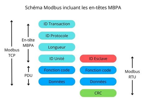 Modbus protokolo schema