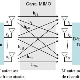 MIMO antenų schema