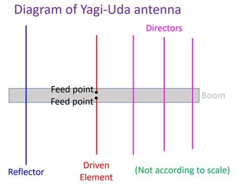Yagi-Uda antenos schema