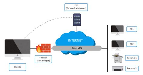 VPN šifruoto tunelio diagrama