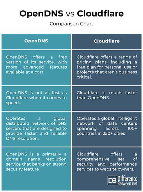 Palyginamoji diagramma: Google DNS vs OpenDNS vs Cloudflare DNS