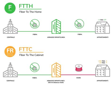 Pluošto į namus (FTTH) ryšio schema