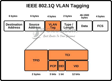 VLAN žymėjimo principas (802.1Q)