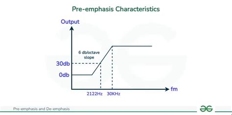 Scheminė pre-emphasis ir de-emphasis grandinių iliustracija