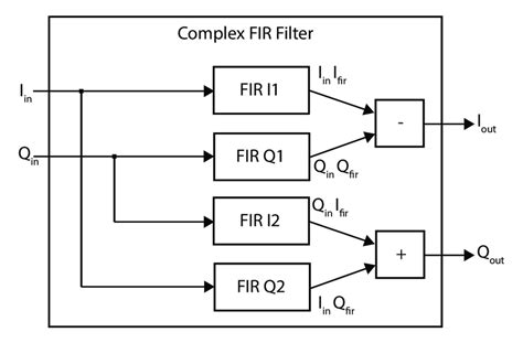 Dažninė FIR filtro charakteristika