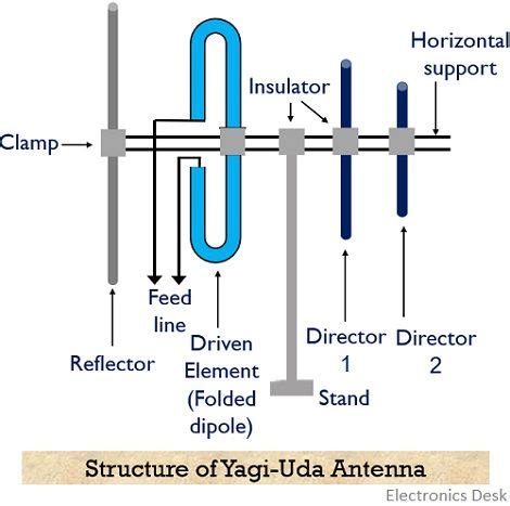 Yagi-Uda antenos schema