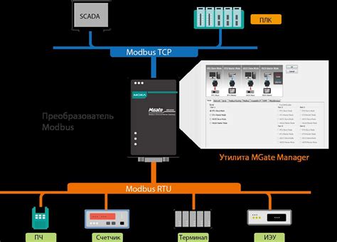 Modbus RTU tinklo schema