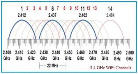 Schema, rodanti 2.4 GHz ir 5 GHz WiFi dažnių juostų skirtumus