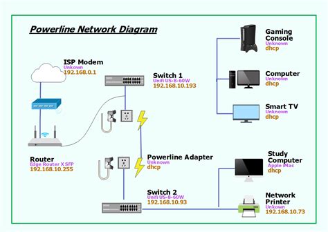 Powerline adapterio diagrama