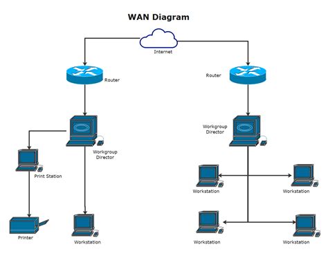 Router diagram showing LAN and WAN connections