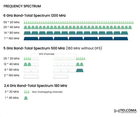 Diagram illustrating 2.4 GHz and 5 GHz Wi-Fi frequency bands