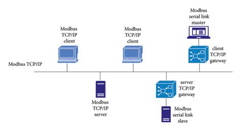 Modbus TCP tinklo schema