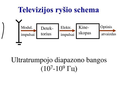 dvipusio ryšio schema