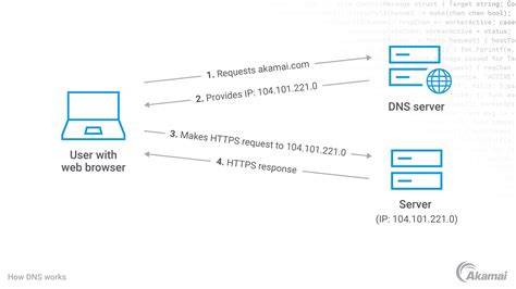 DNS veikiančio principo schema