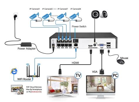 Vaizdo stebėjimo kamerų tinklo schema