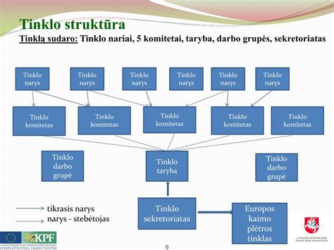 IoT tinklo diagrama