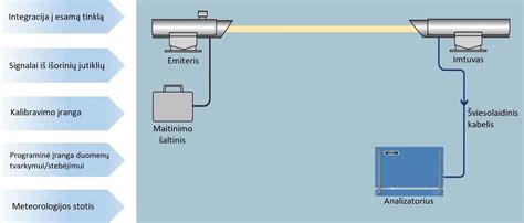 RFID sistemos schema