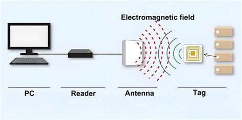 RFID lustas ir antena