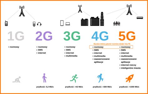Infografika, lyginanti 2G, 3G, 4G ir 5G ryšių greitį ir vėlavimą